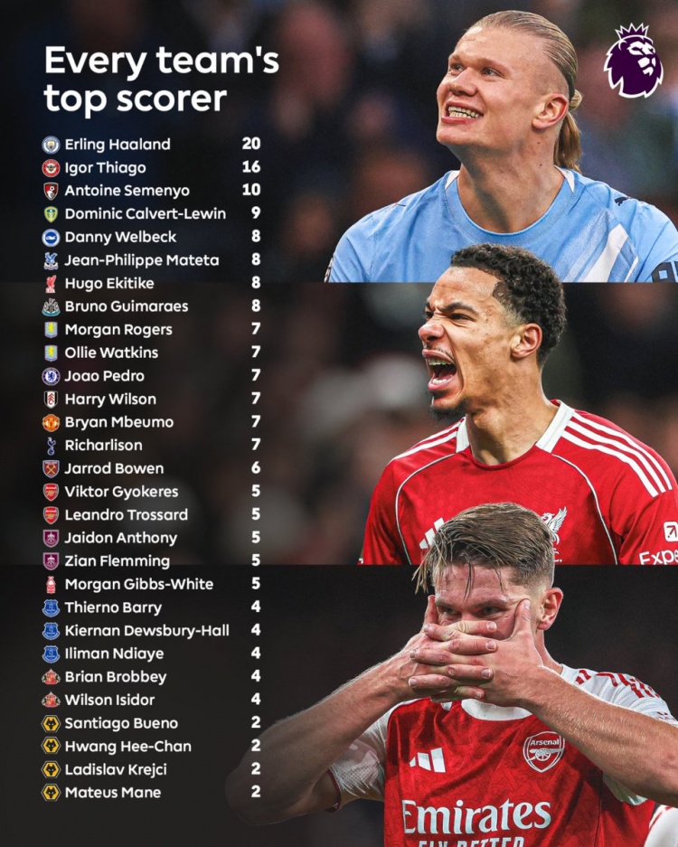 英超各队本赛季联赛射手王：曼城哈兰德20球 阿森纳2人各5球