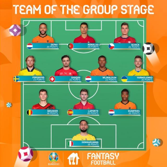 亚博体育平台-欧洲杯小组赛最佳阵容：C罗领衔 荷兰队3人入选