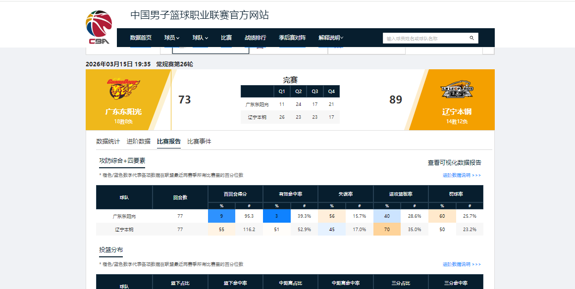 全明星票王有何用？全场5中0，0分0助攻+正负值-23，近4场3场0分